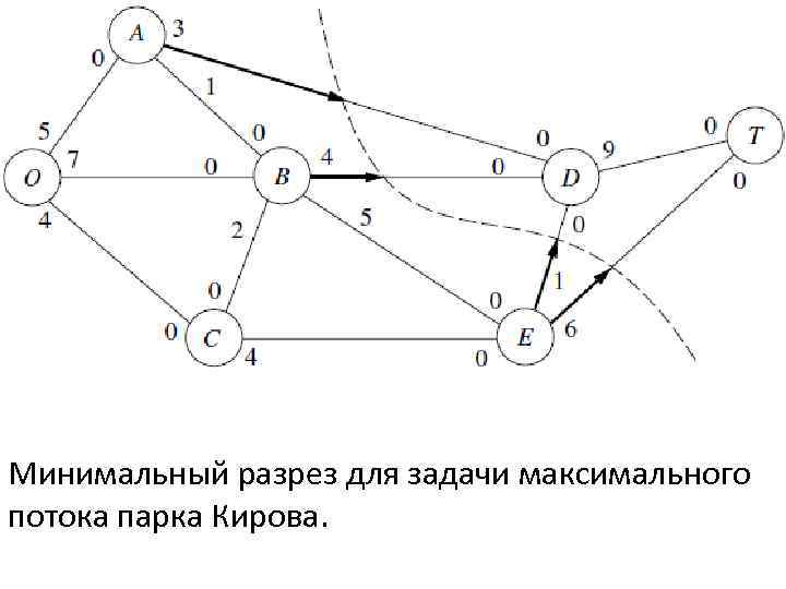 Минимальный разрез для задачи максимального потока парка Кирова. 