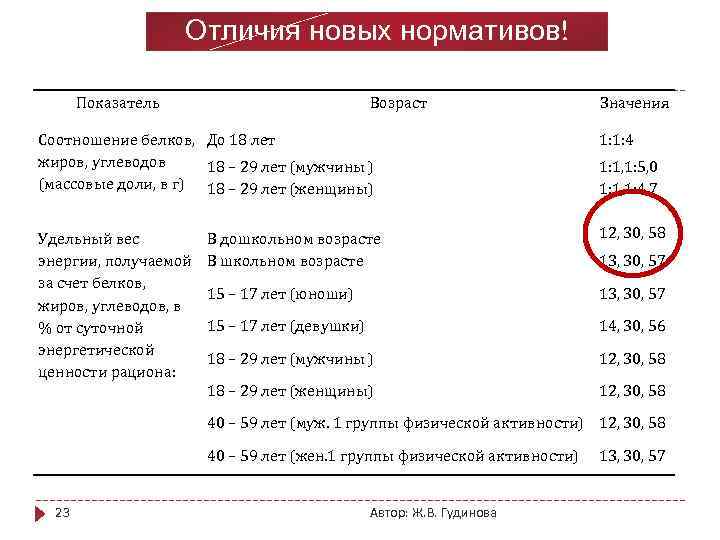 Отличия новых нормативов! Показатель Возраст Значения Соотношение белков, До 18 лет жиров, углеводов 18