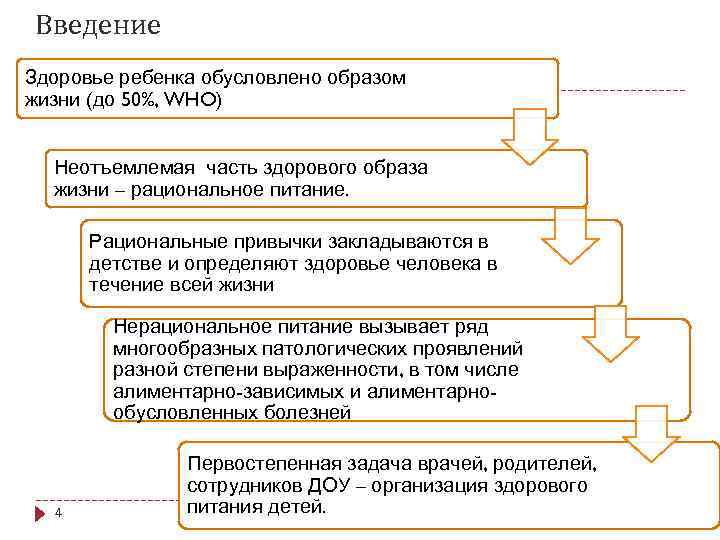 Введение Здоровье ребенка обусловлено образом жизни (до 50%, WHO) Неотъемлемая часть здорового образа жизни