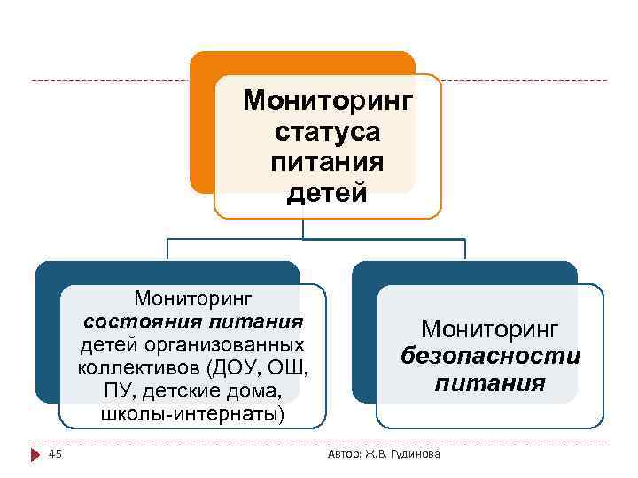 Мониторинг статуса питания детей Мониторинг состояния питания детей организованных коллективов (ДОУ, ОШ, ПУ, детские