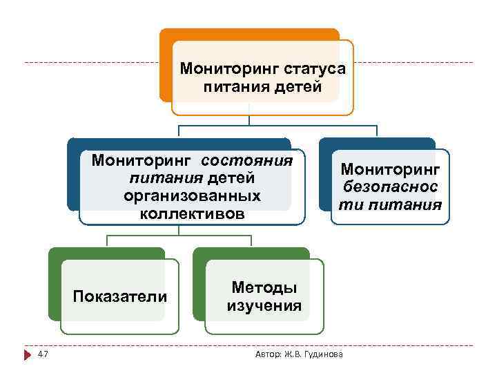 Мониторинг статуса питания детей Мониторинг состояния питания детей организованных коллективов Показатели 47 Мониторинг безопаснос