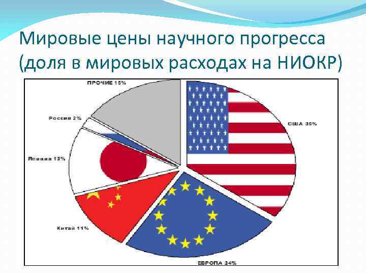 Мировые цены научного прогресса (доля в мировых расходах на НИОКР) 