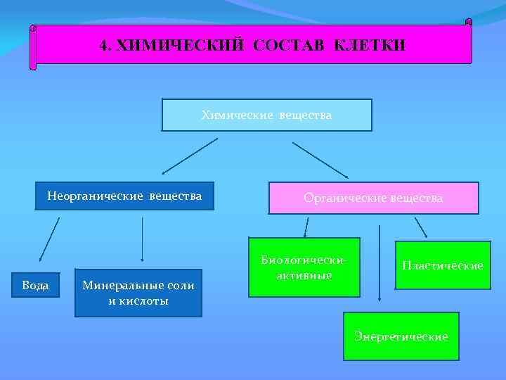 4. ХИМИЧЕСКИЙ СОСТАВ КЛЕТКИ Химические вещества Неорганические вещества Вода Минеральные соли и кислоты Органические