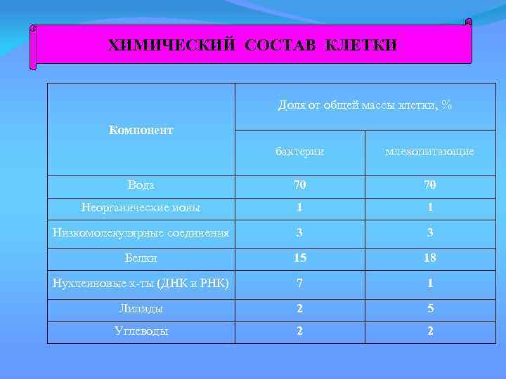 ХИМИЧЕСКИЙ СОСТАВ КЛЕТКИ Доля от общей массы клетки, % Компонент бактерии млекопитающие Вода 70