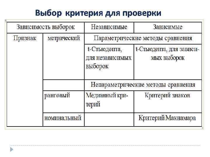 Критерии необходимы для. Статистические критерии таблица. Алгоритм выбора статистического критерия. Зависимые и независимые выборки в статистике.