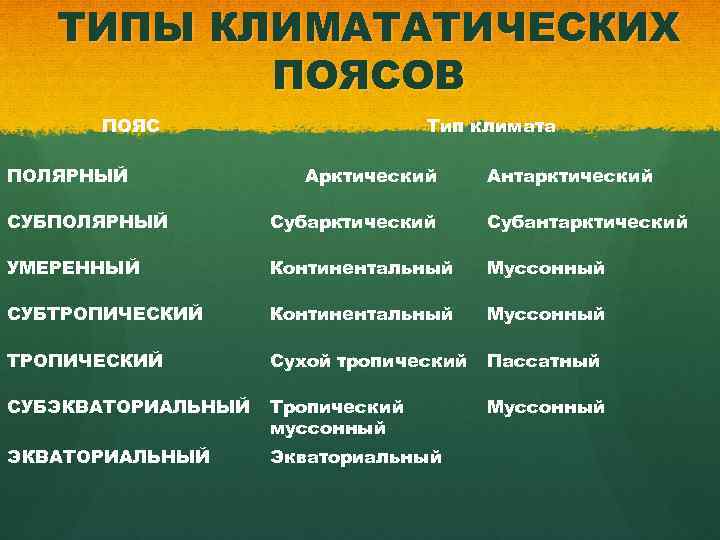 ТИПЫ КЛИМАТАТИЧЕСКИХ ПОЯСОВ ПОЯС ПОЛЯРНЫЙ Тип климата Арктический Антарктический СУБПОЛЯРНЫЙ Субарктический Субантарктический УМЕРЕННЫЙ Континентальный