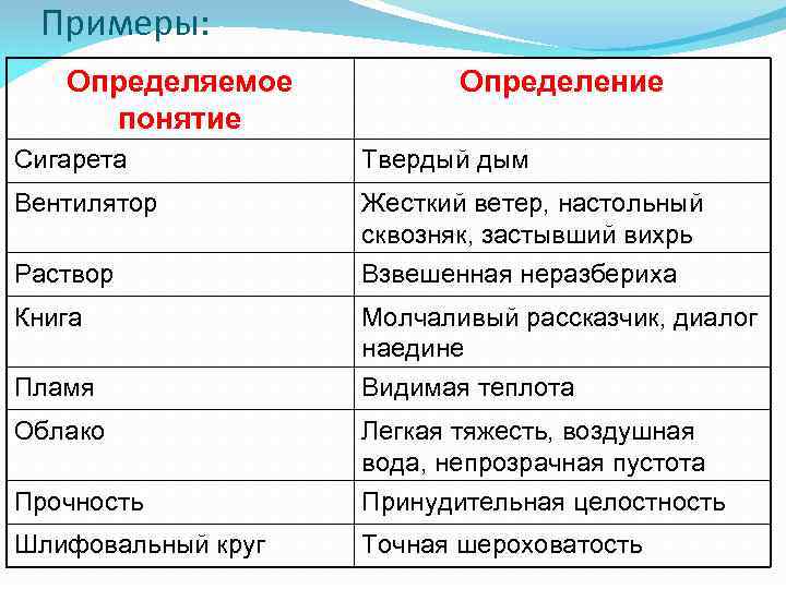 Примеры: Определяемое понятие Определение Сигарета Твердый дым Вентилятор Жесткий ветер, настольный сквозняк, застывший вихрь