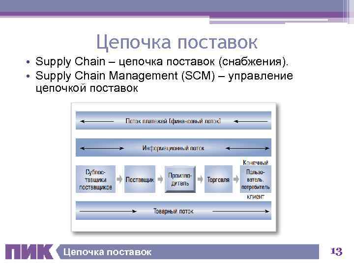 Цепочка поставок • Supply Chain – цепочка поставок (снабжения). • Supply Chain Management (SCM)