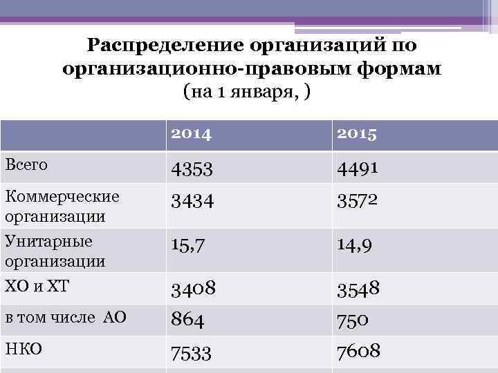 Распределение организаций по организационно-правовым формам (на 1 января, ) 2014 2015 Всего 4353 4491