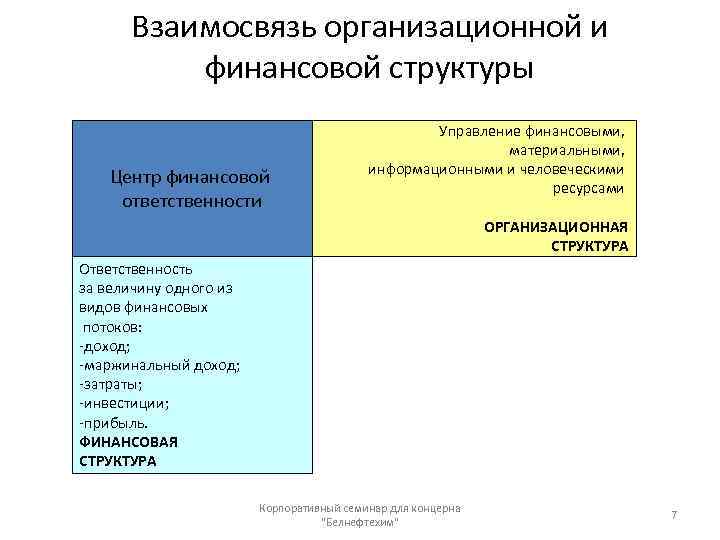 Взаимосвязь организационной и финансовой структуры Центр финансовой ответственности Управление финансовыми, материальными, информационными и человеческими