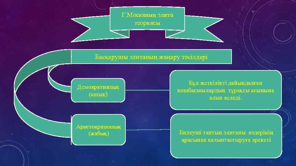 Г. Москаның элита теориясы Басқарушы элитаның жаңару тәсілдері Демократиялық (ашық) Аристократиялық (жабық) Бұл жеткілікті