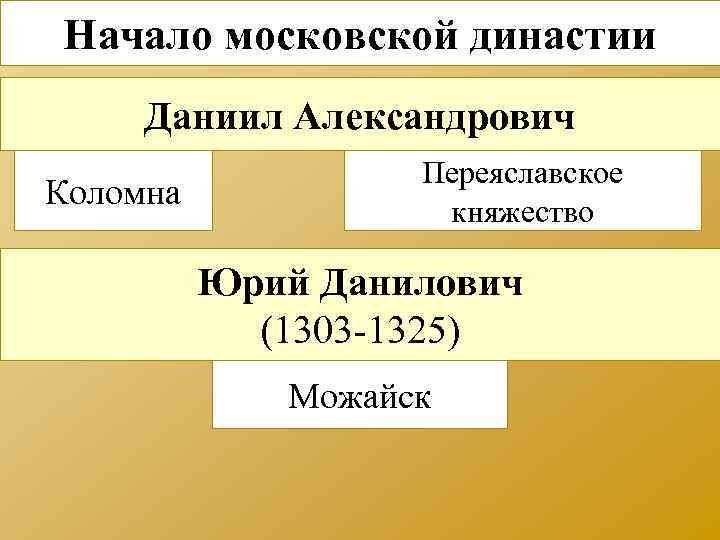 Начало московской династии Даниил Александрович Коломна Переяславское княжество Юрий Данилович (1303 -1325) Можайск 