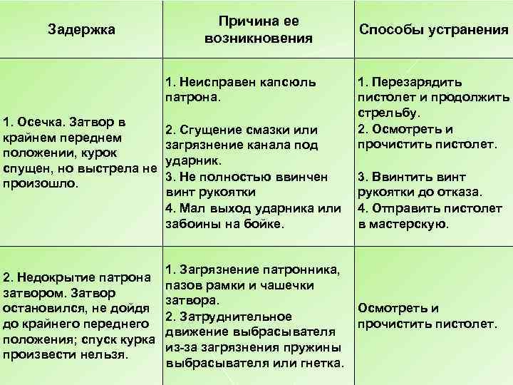 Задержка Причина ее возникновения 1. Неисправен капсюль патрона. 1. Осечка. Затвор в 2. Сгущение