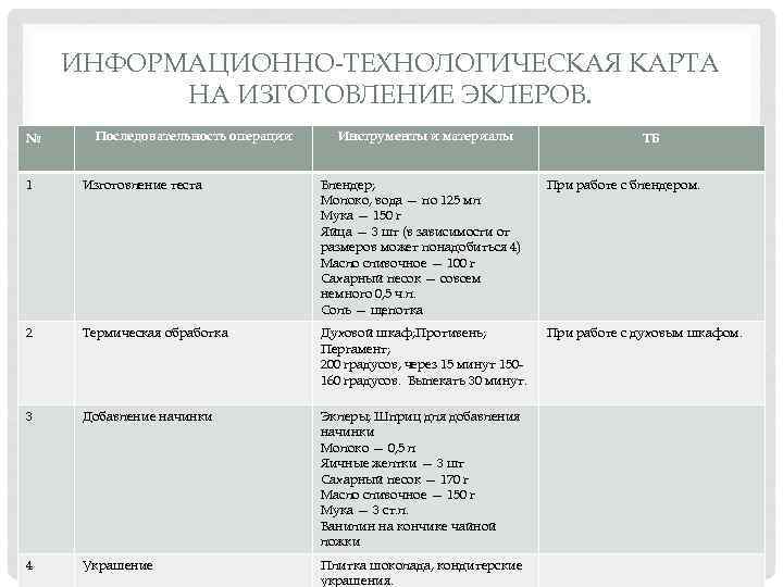 ИНФОРМАЦИОННО-ТЕХНОЛОГИЧЕСКАЯ КАРТА НА ИЗГОТОВЛЕНИЕ ЭКЛЕРОВ. № Последовательность операции Инструменты и материалы ТБ 1 Изготовление