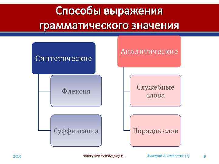 Грамматическое значение выражает