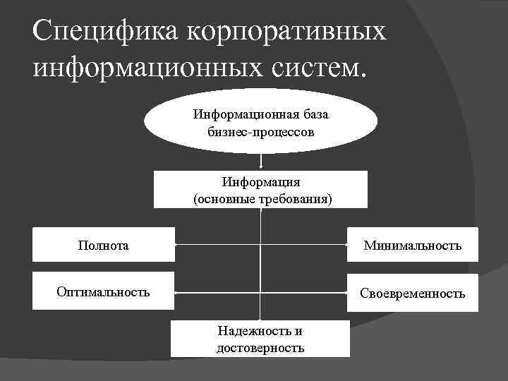 Специфика корпоративных информационных систем. Информационная база бизнес-процессов Информация (основные требования) Полнота Минимальность Оптимальность Своевременность