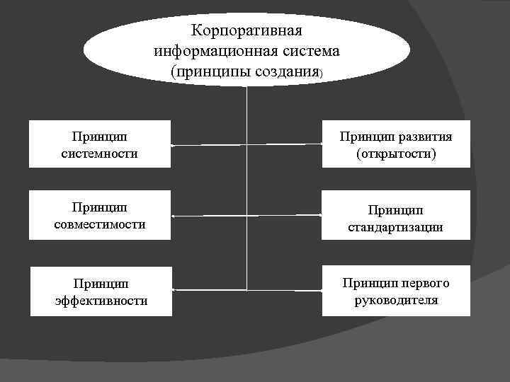 Корпоративная информационная система (принципы создания) Принцип системности Принцип развития (открытости) Принцип совместимости Принцип стандартизации