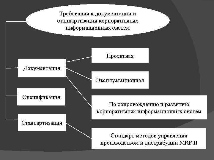 Требования к документации и стандартизации корпоративных информационных систем Проектная Документация Эксплуатационная Спецификация По сопровождению