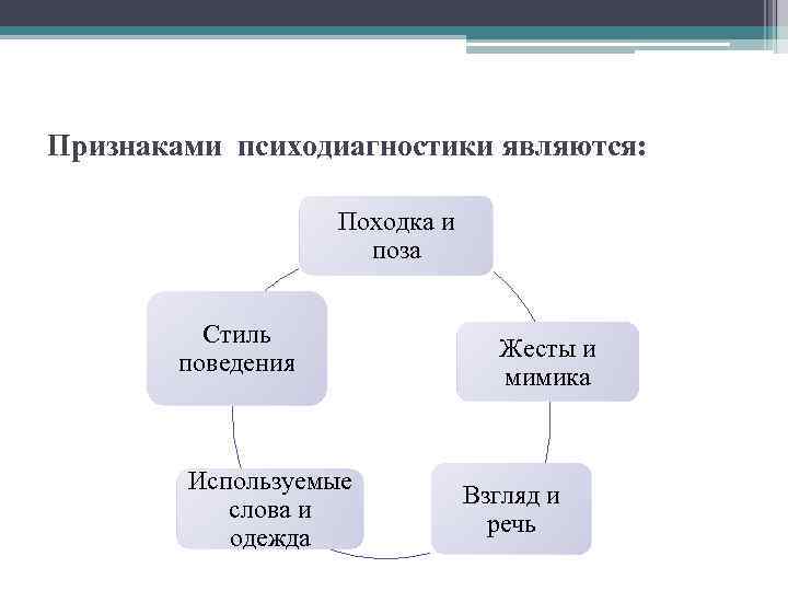 Признаками психодиагностики являются: Походка и поза Стиль поведения Используемые слова и одежда Жесты и