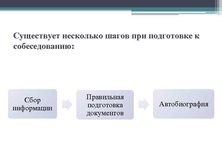 Существует несколько шагов при подготовке к собеседованию: Сбор информации Правильная подготовка документов Автобиография 
