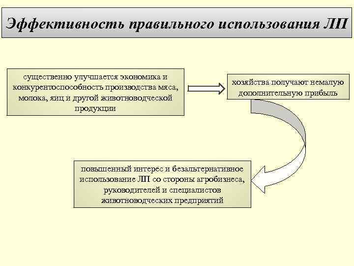 Эффективность правильного использования ЛП существенно улучшается экономика и конкурентоспособность производства мяса, молока, яиц и