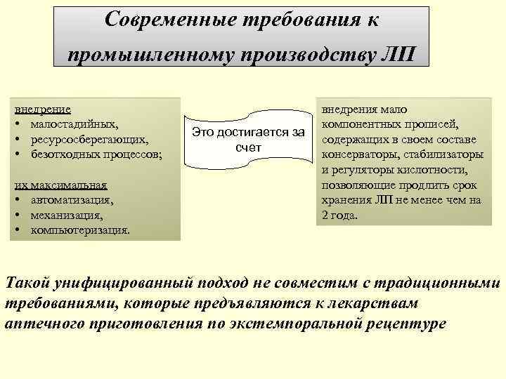 Современные требования к промышленному производству ЛП внедрение • малостадийных, • ресурсосберегающих, • безотходных процессов;