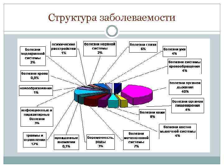 Структура заболеваемости 