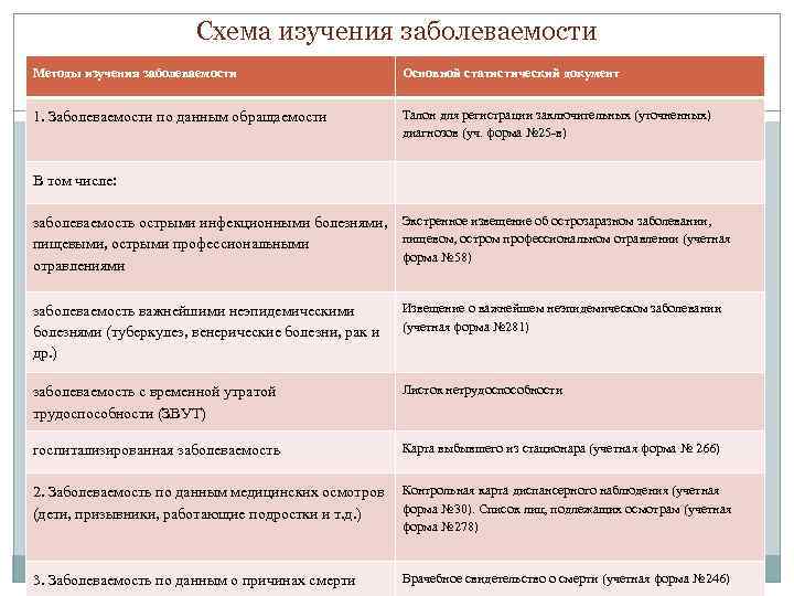 Схема изучения заболеваемости Методы изучения заболеваемости Основной статистический документ 1. Заболеваемости по данным обращаемости