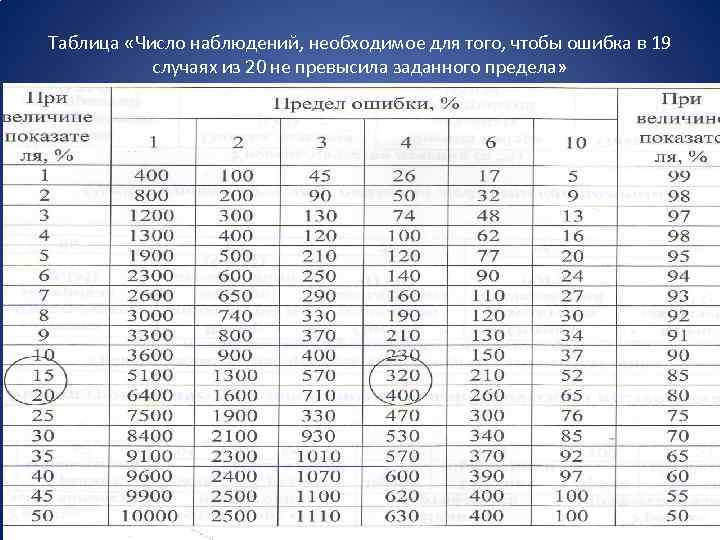 Таблица «Число наблюдений, необходимое для того, чтобы ошибка в 19 случаях из 20 не