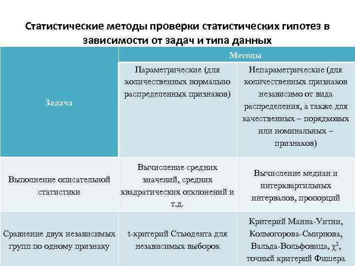 Статистические методы проверки статистических гипотез в зависимости от задач и типа данных Методы Задача