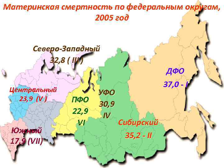 Материнская смертность по федеральным округам, 2005 год Северо-Западный 32, 8 ( III ) Центральный