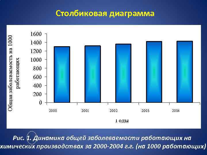 Какие требования предъявляются при построении столбиковой диаграммы