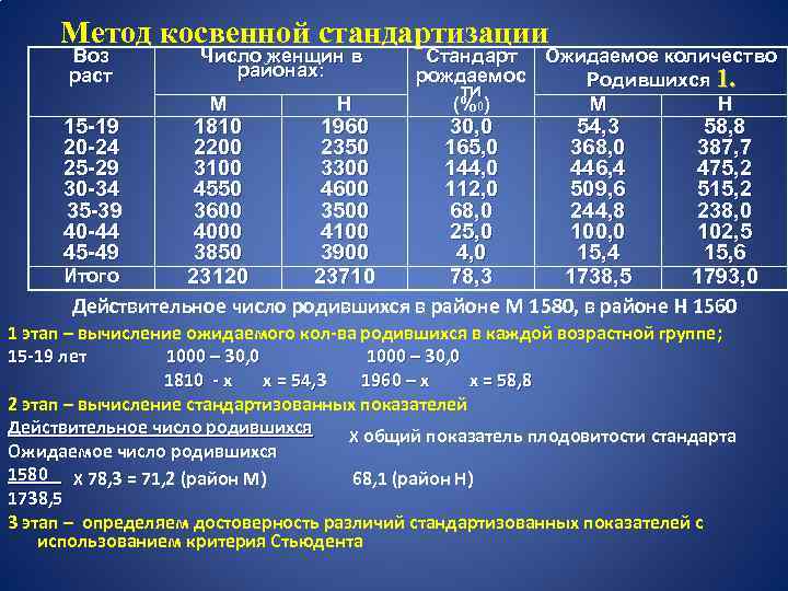 Метод косвенной стандартизации Воз раст 15 -19 20 -24 25 -29 30 -34 35