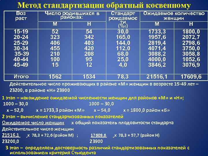 Метод стандартизации обратный косвенному Воз раст 15 -19 20 -24 25 -29 30 -34