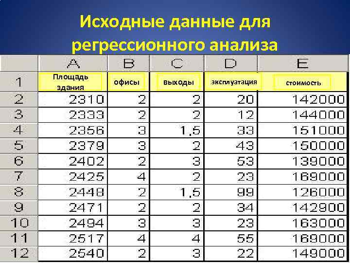 Исходные данные для регрессионного анализа Площадь здания офисы выходы эксплуатация стоимость 