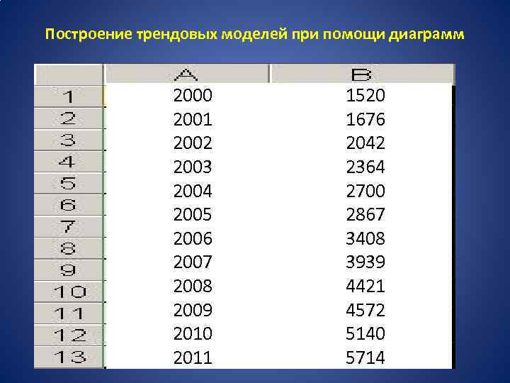 Построение трендовых моделей при помощи диаграмм 2000 2001 2002 2003 2004 2005 2006 2007