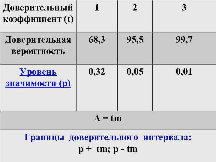 Доверительный коэффициент (t) 1 2 3 Доверительная вероятность 68, 3 95, 5 99, 7