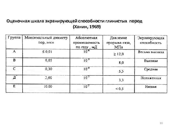 Оценочная шкала экранирующей способности глинистых пород (Ханин, 1969) 11 