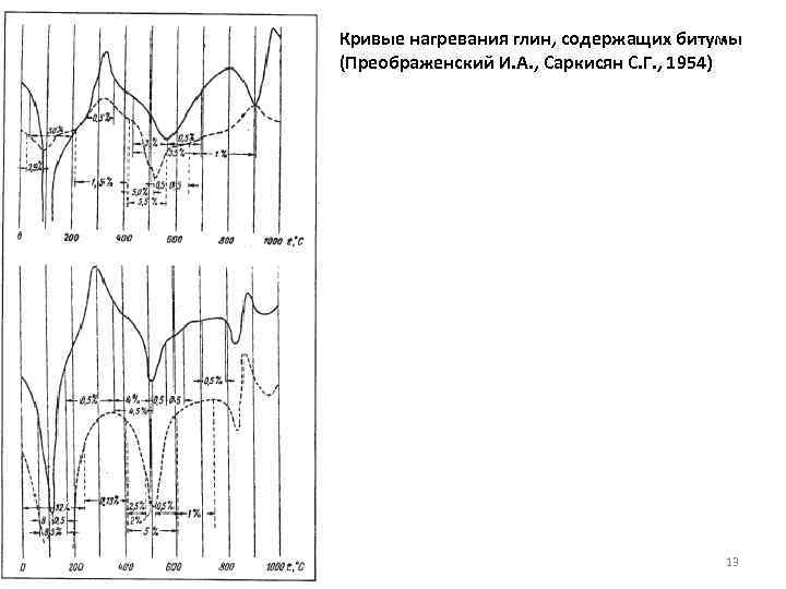 Кривые нагревания глин, содержащих битумы (Преображенский И. А. , Саркисян С. Г. , 1954)