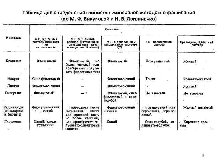 Таблица для определения глинистых минералов методом окрашивания (по Μ. Ф. Викуловой и Н. В.
