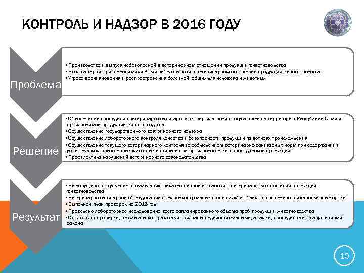 КОНТРОЛЬ И НАДЗОР В 2016 ГОДУ Проблема • Производство и выпуск небезопасной в ветеринарном