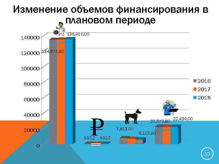 Изменение объемов финансирования в плановом периоде 135, 910. 00 140000 120000 134, 977. 80