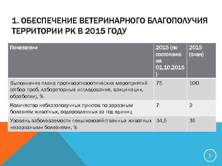 1. ОБЕСПЕЧЕНИЕ ВЕТЕРИНАРНОГО БЛАГОПОЛУЧИЯ ТЕРРИТОРИИ РК В 2015 ГОДУ Показатели 2015 (по 2015 состоянию