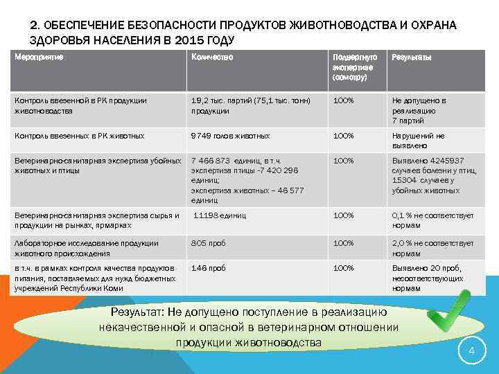 2. ОБЕСПЕЧЕНИЕ БЕЗОПАСНОСТИ ПРОДУКТОВ ЖИВОТНОВОДСТВА И ОХРАНА ЗДОРОВЬЯ НАСЕЛЕНИЯ В 2015 ГОДУ Мероприятие Количество