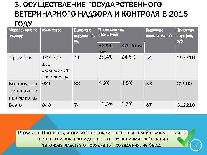 3. ОСУЩЕСТВЛЕНИЕ ГОСУДАРСТВЕННОГО ВЕТЕРИНАРНОГО НАДЗОРА И КОНТРОЛЯ В 2015 ГОДУ Мероприятие по надзору количество