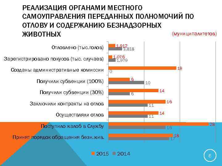 РЕАЛИЗАЦИЯ ОРГАНАМИ МЕСТНОГО САМОУПРАВЛЕНИЯ ПЕРЕДАННЫХ ПОЛНОМОЧИЙ ПО ОТЛОВУ И СОДЕРЖАНИЮ БЕЗНАДЗОРНЫХ (муниципалитетов) ЖИВОТНЫХ 1.