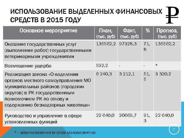 ИСПОЛЬЗОВАНИЕ ВЫДЕЛЕННЫХ ФИНАНСОВЫХ СРЕДСТВ В 2015 ГОДУ Об использовании выделенных средств Основное мероприятие План,