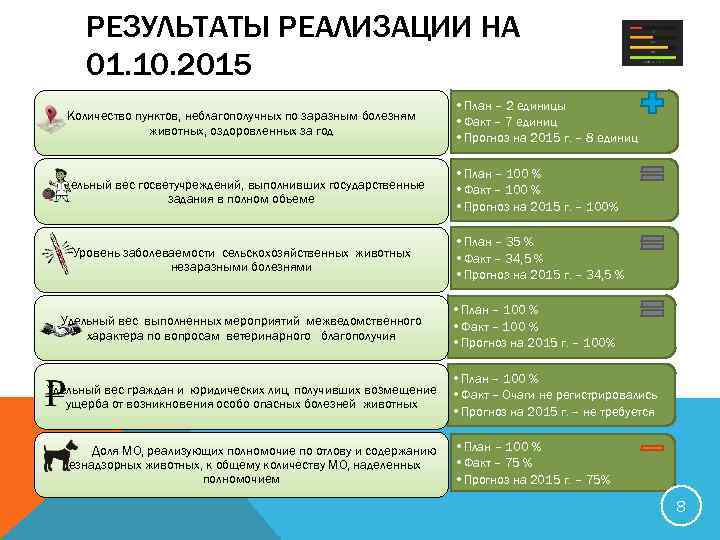 РЕЗУЛЬТАТЫ РЕАЛИЗАЦИИ НА 01. 10. 2015 Количество пунктов, неблагополучных по заразным болезням животных, оздоровленных