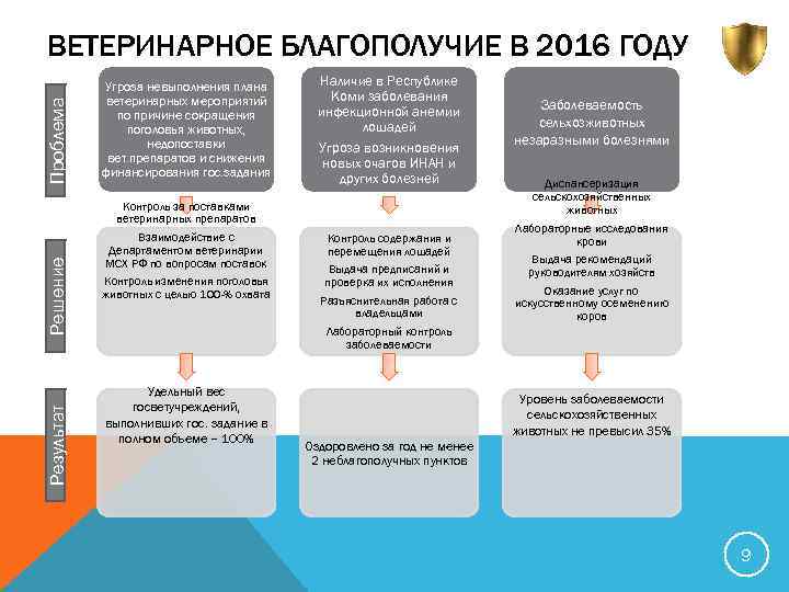 Результат Решение Проблема ВЕТЕРИНАРНОЕ БЛАГОПОЛУЧИЕ В 2016 ГОДУ Угроза невыполнения плана ветеринарных мероприятий по