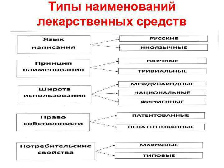 Типы наименований лекарственных средств 